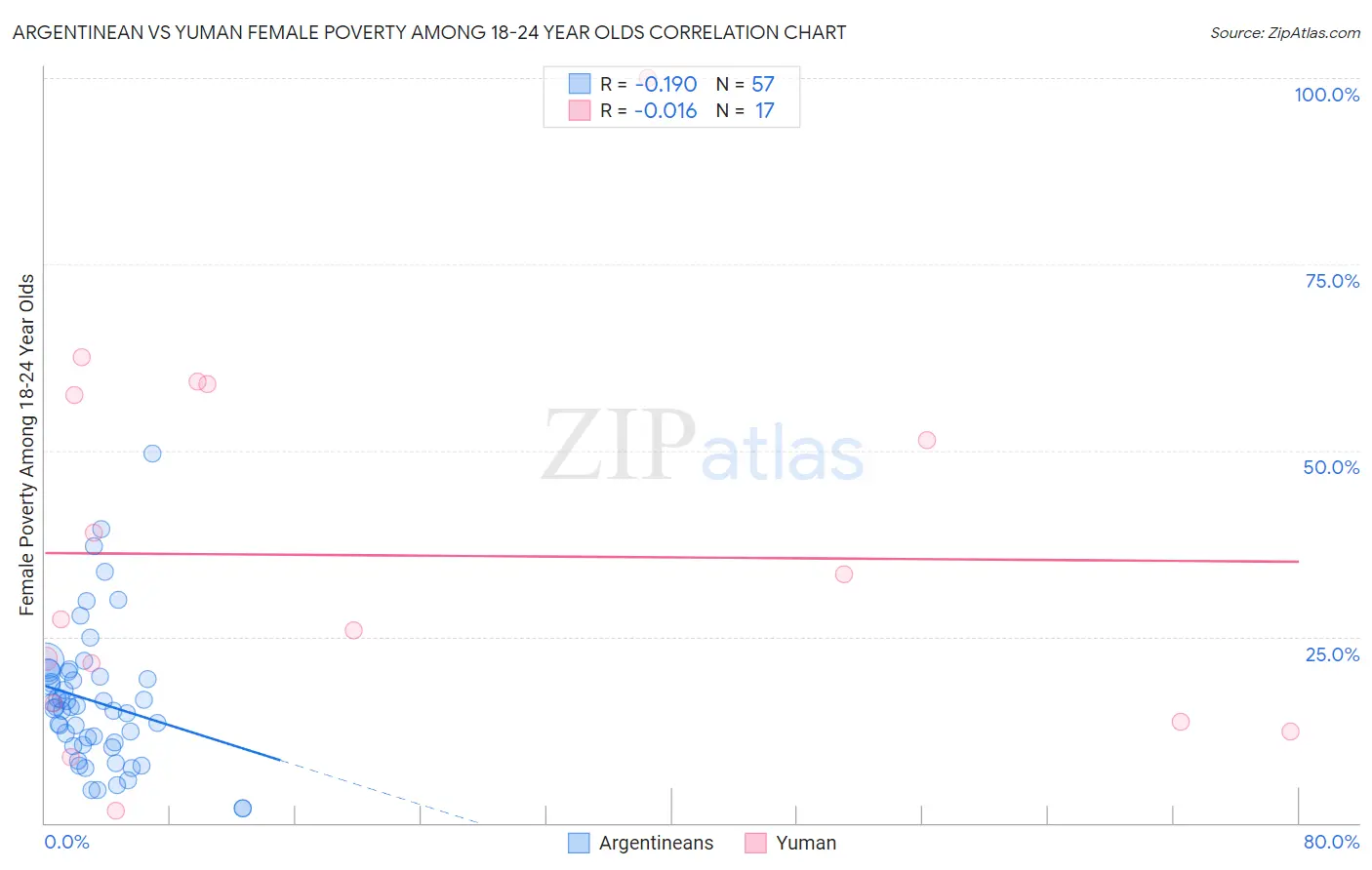 Argentinean vs Yuman Female Poverty Among 18-24 Year Olds