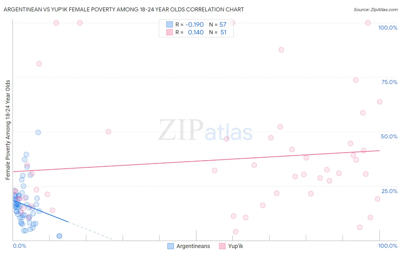 Argentinean vs Yup'ik Female Poverty Among 18-24 Year Olds