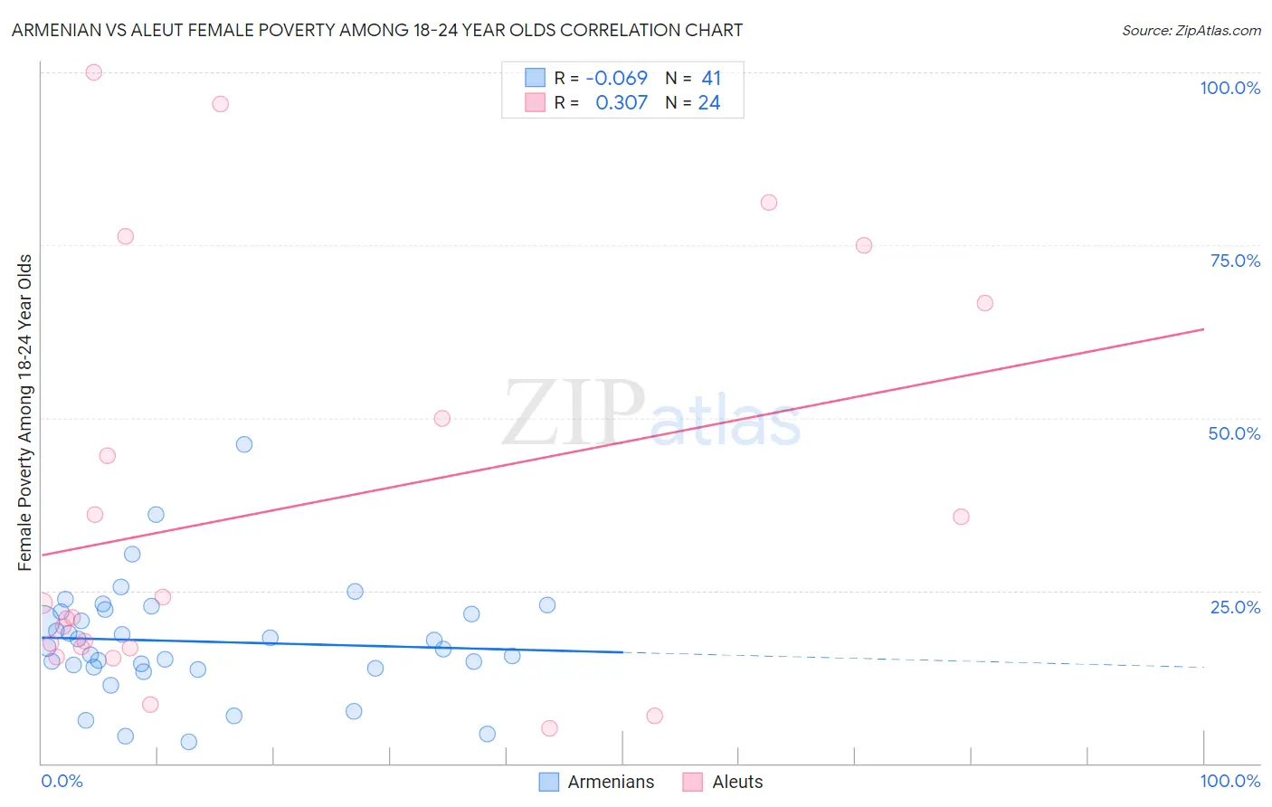 Armenian vs Aleut Female Poverty Among 18-24 Year Olds