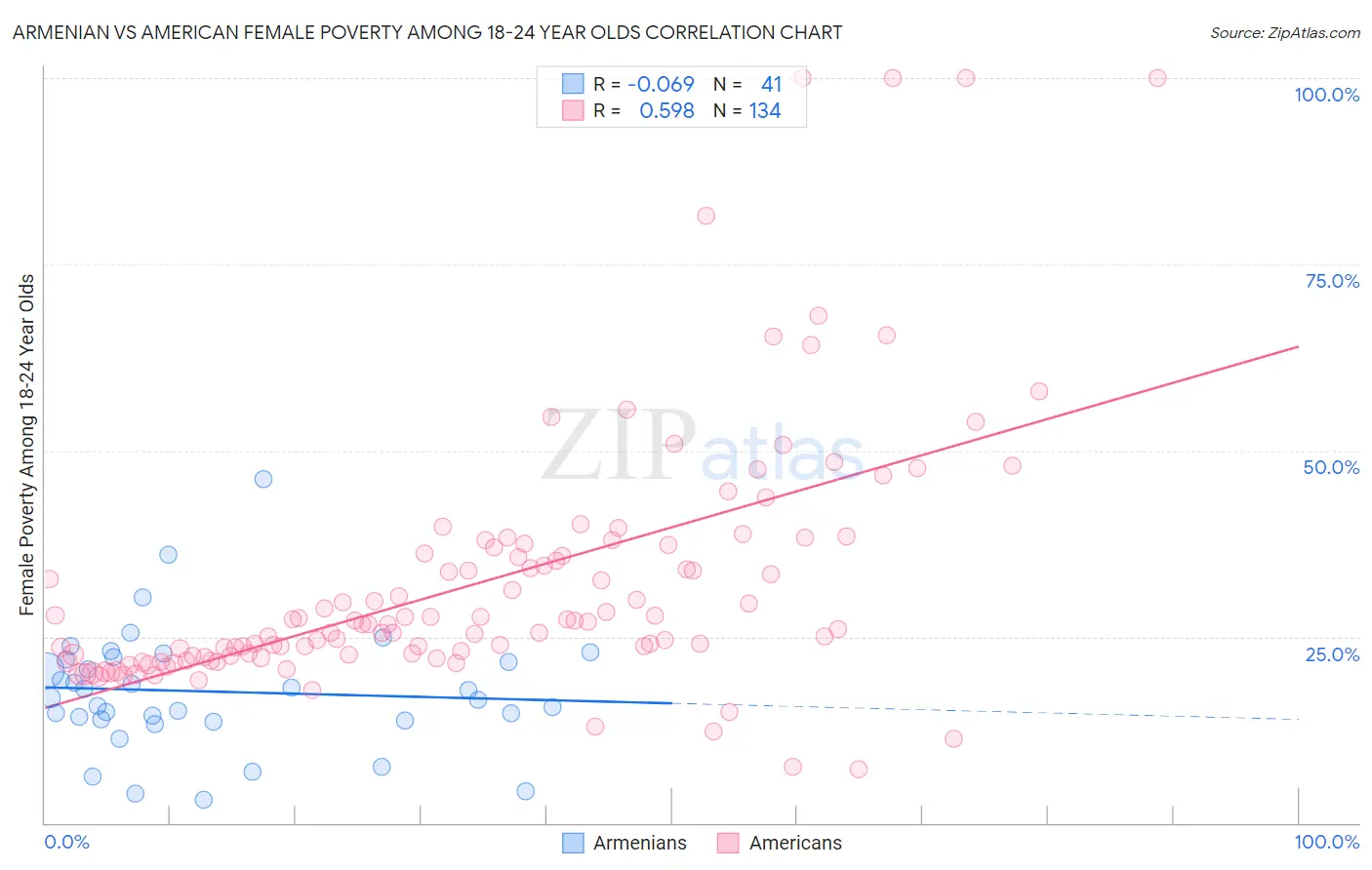 Armenian vs American Female Poverty Among 18-24 Year Olds