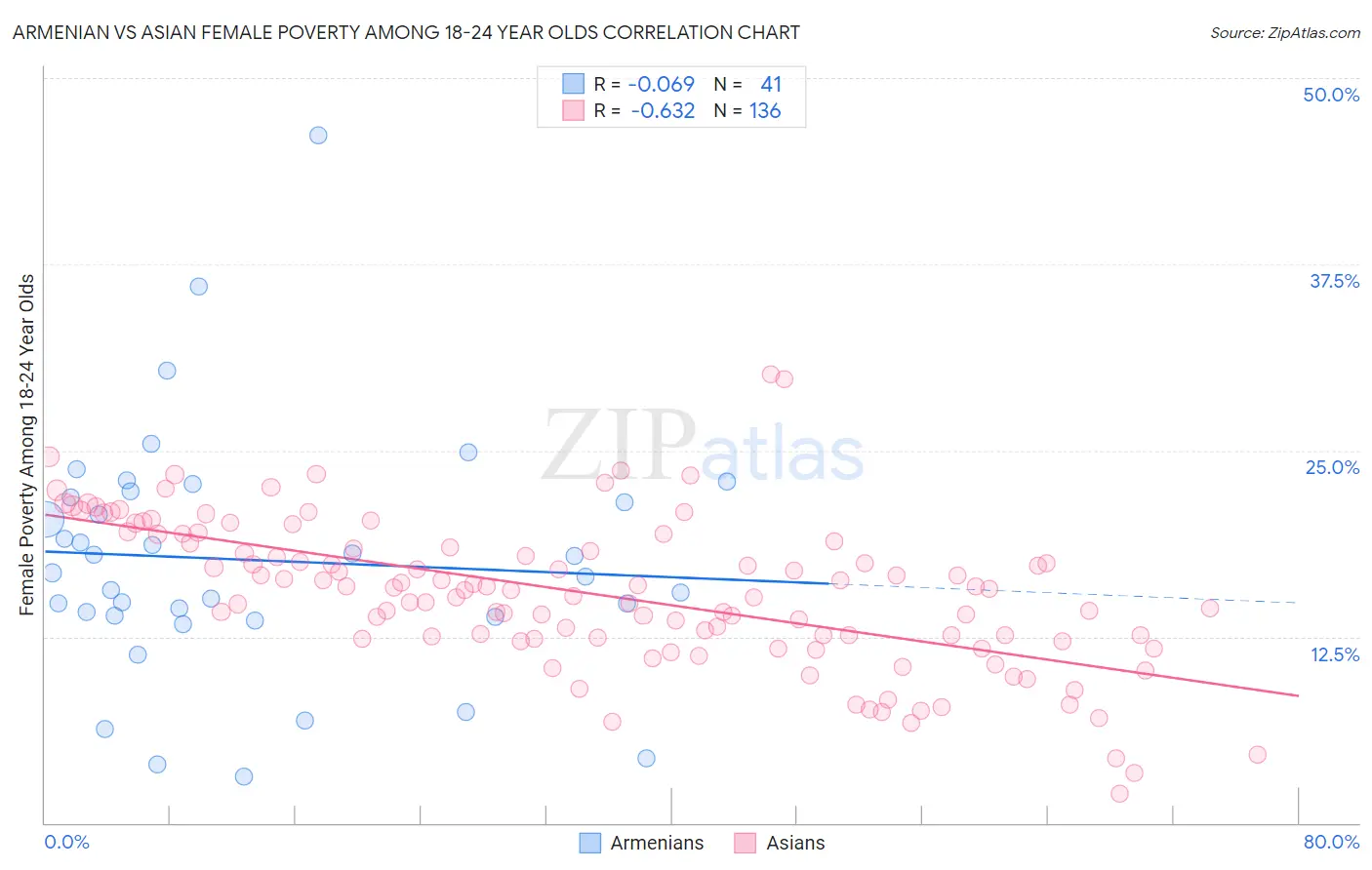 Armenian vs Asian Female Poverty Among 18-24 Year Olds