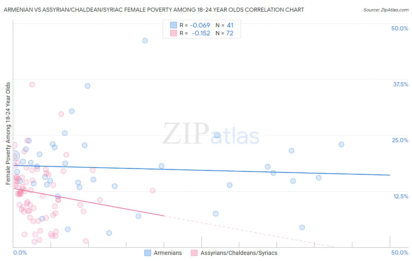 Armenian vs Assyrian/Chaldean/Syriac Female Poverty Among 18-24 Year Olds