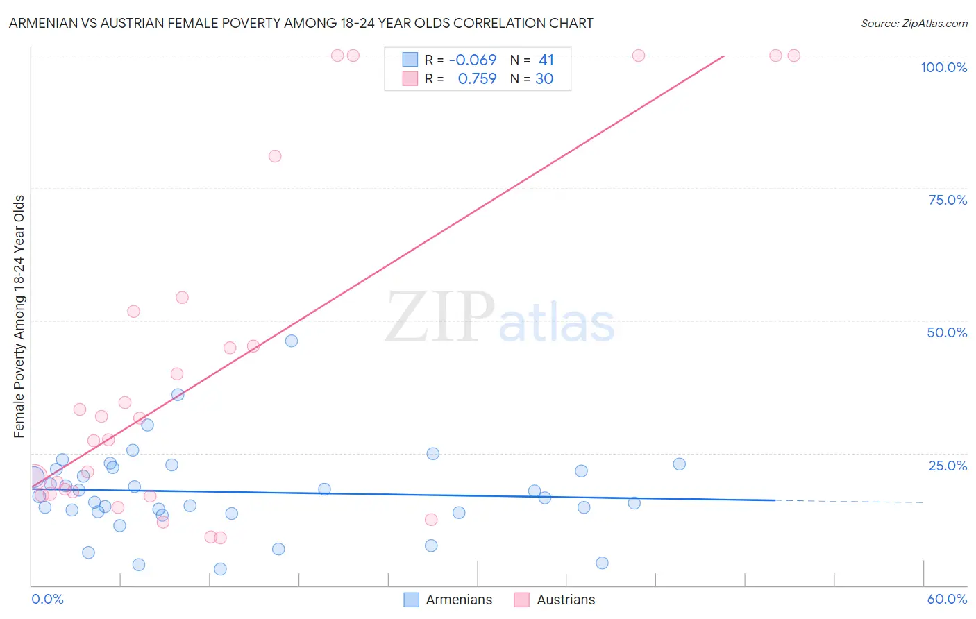 Armenian vs Austrian Female Poverty Among 18-24 Year Olds