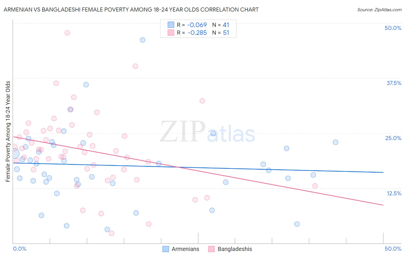 Armenian vs Bangladeshi Female Poverty Among 18-24 Year Olds