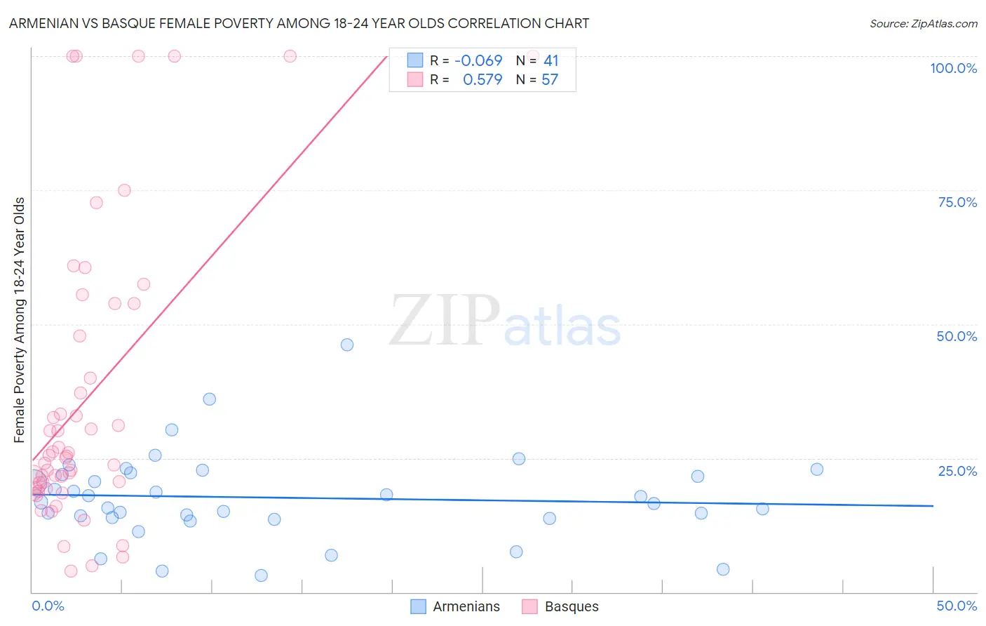Armenian vs Basque Female Poverty Among 18-24 Year Olds