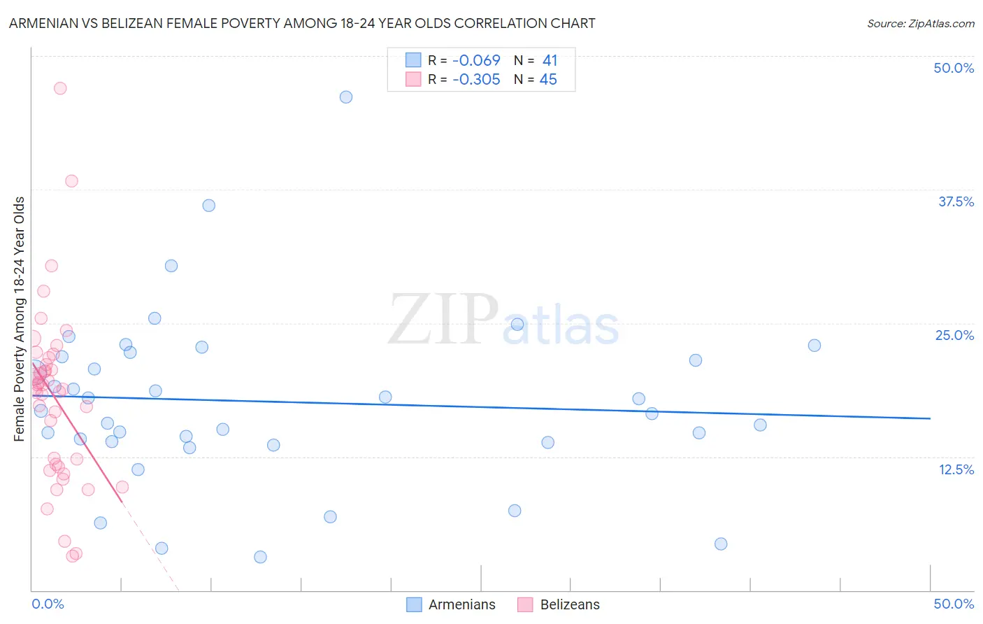 Armenian vs Belizean Female Poverty Among 18-24 Year Olds