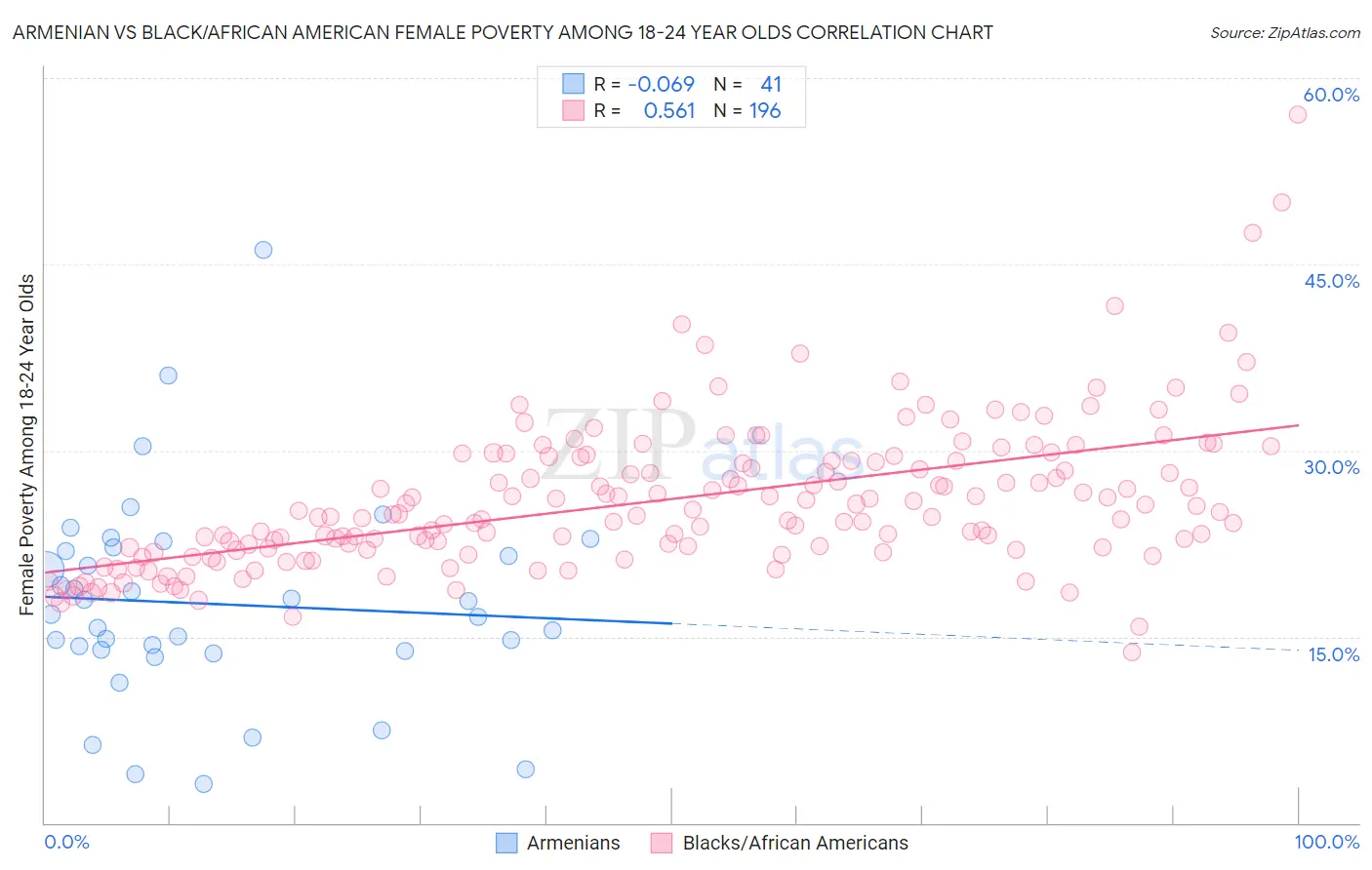 Armenian vs Black/African American Female Poverty Among 18-24 Year Olds