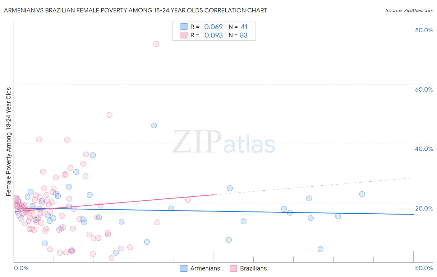 Armenian vs Brazilian Female Poverty Among 18-24 Year Olds