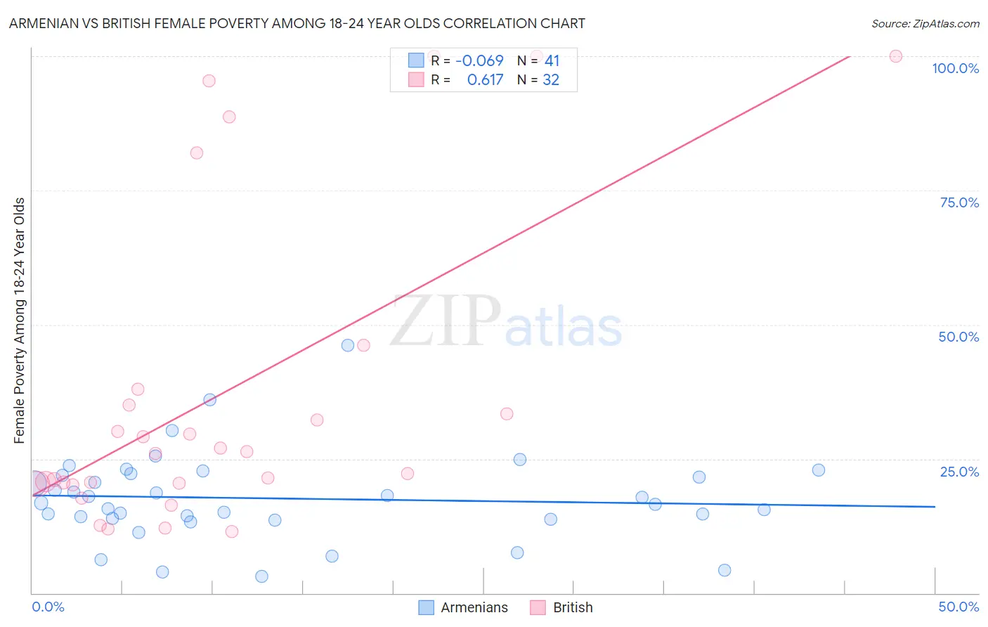 Armenian vs British Female Poverty Among 18-24 Year Olds