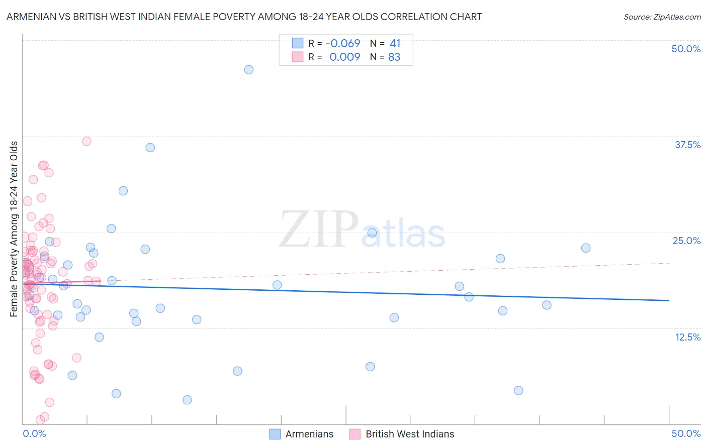 Armenian vs British West Indian Female Poverty Among 18-24 Year Olds