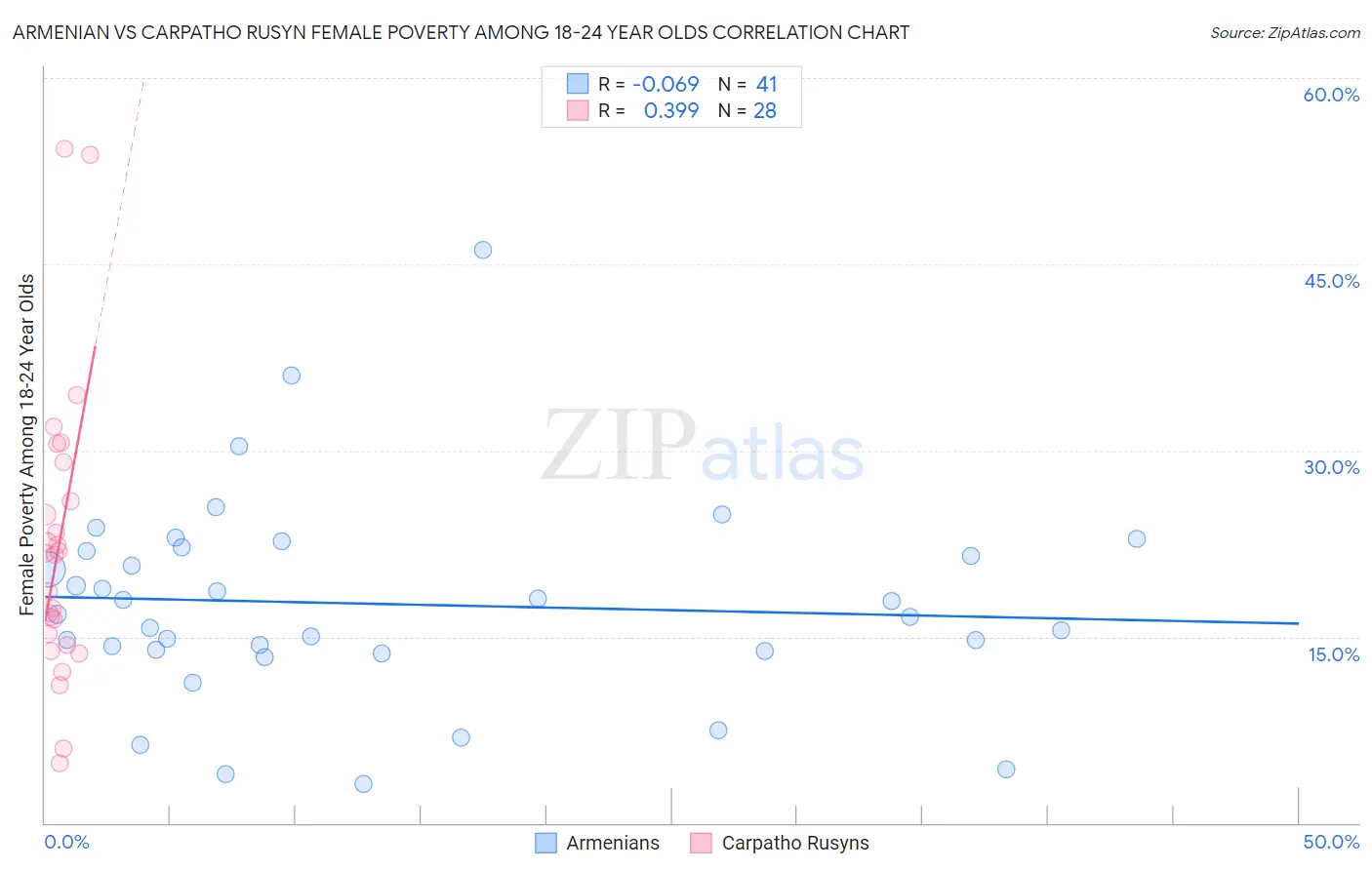 Armenian vs Carpatho Rusyn Female Poverty Among 18-24 Year Olds