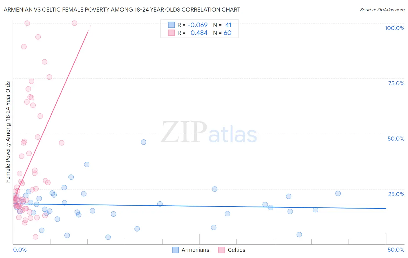 Armenian vs Celtic Female Poverty Among 18-24 Year Olds
