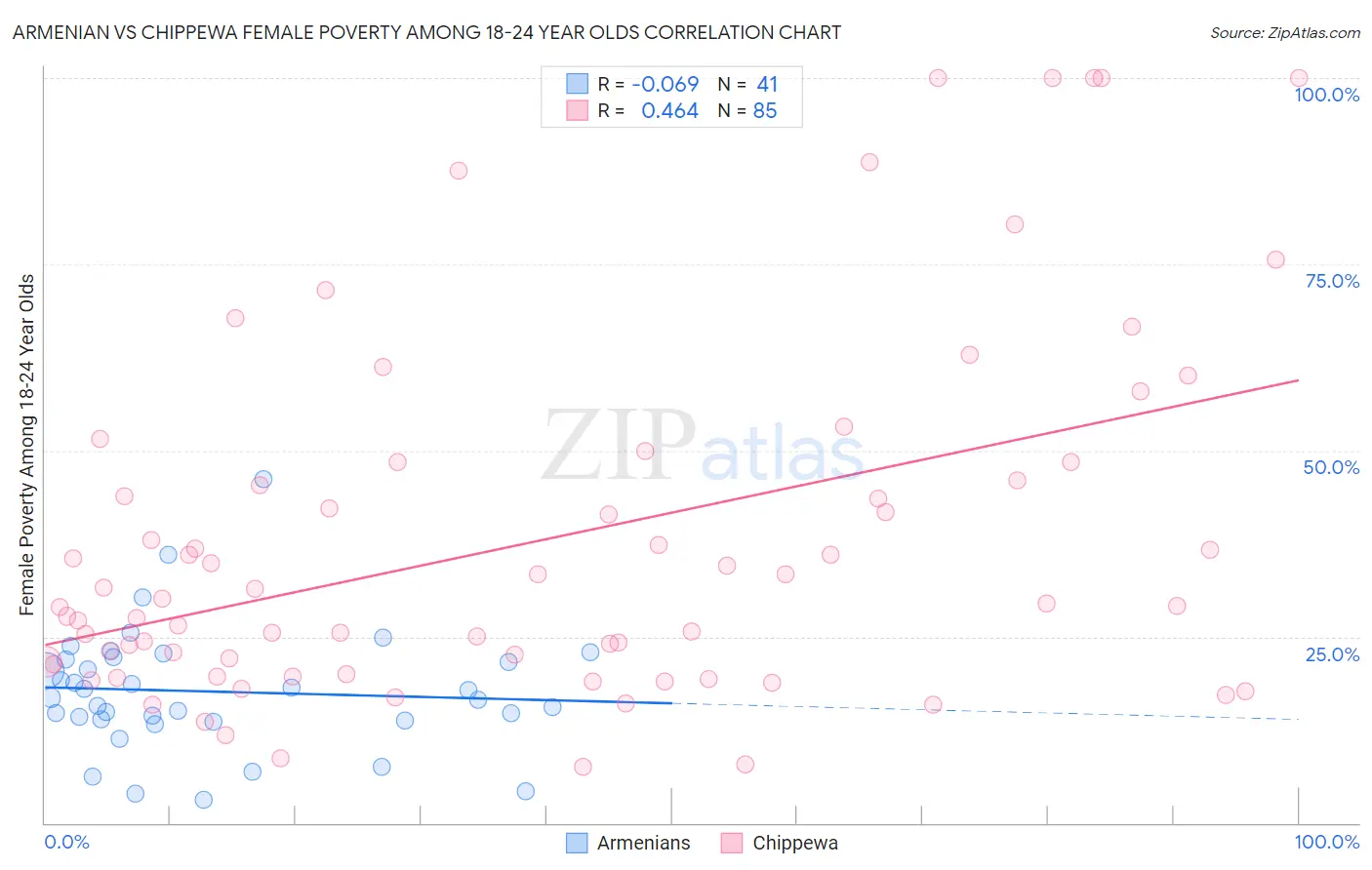 Armenian vs Chippewa Female Poverty Among 18-24 Year Olds