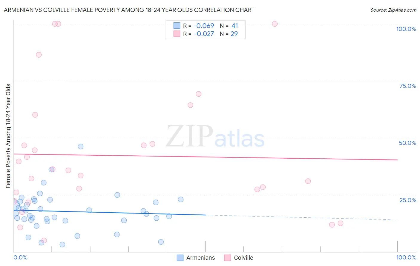 Armenian vs Colville Female Poverty Among 18-24 Year Olds