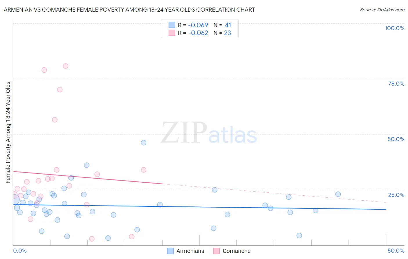 Armenian vs Comanche Female Poverty Among 18-24 Year Olds