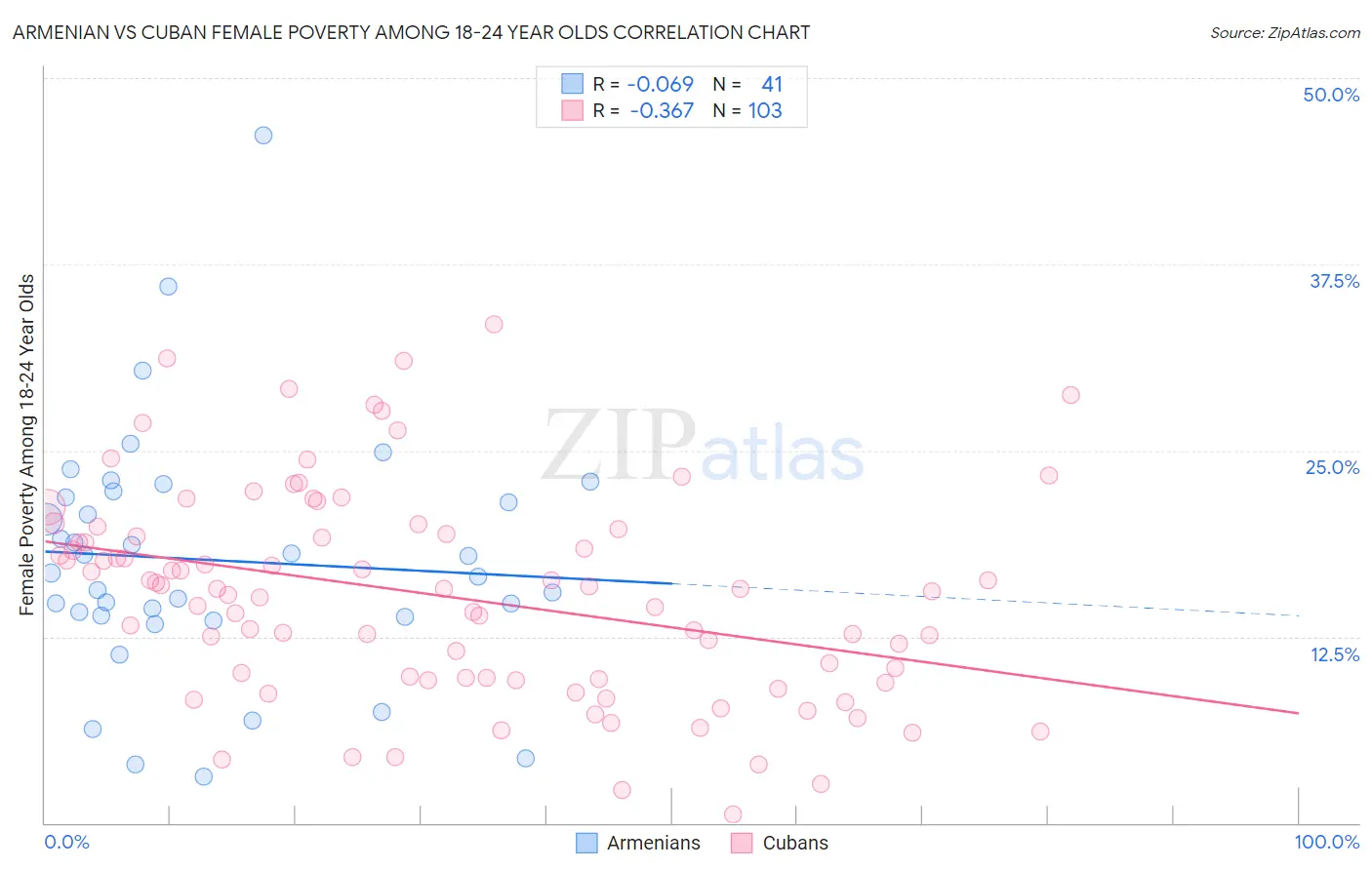 Armenian vs Cuban Female Poverty Among 18-24 Year Olds