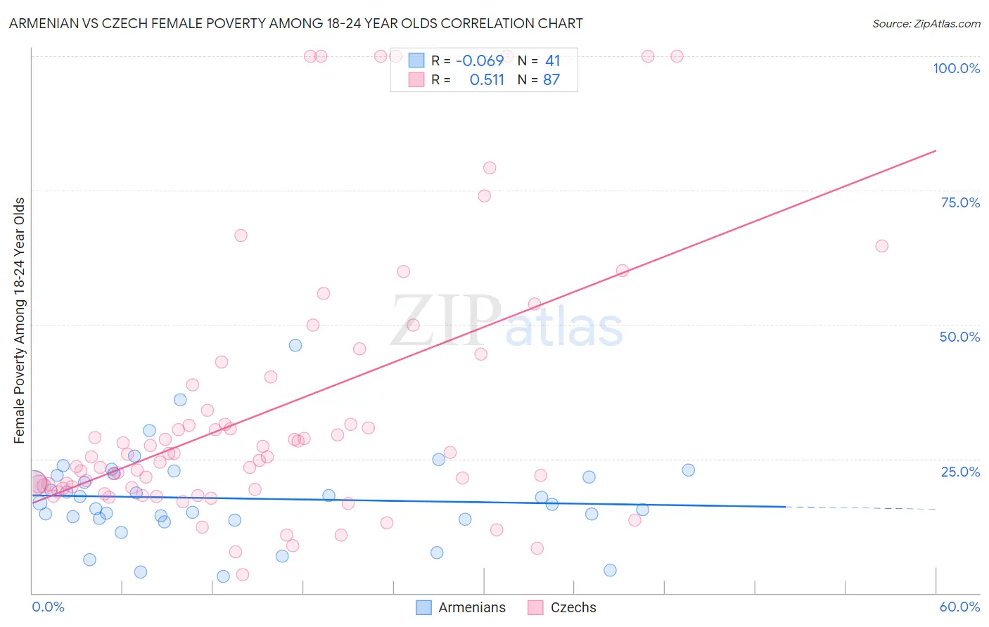 Armenian vs Czech Female Poverty Among 18-24 Year Olds