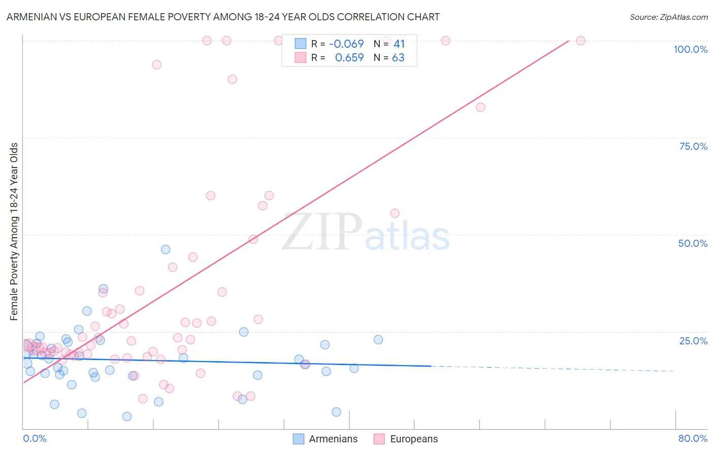 Armenian vs European Female Poverty Among 18-24 Year Olds