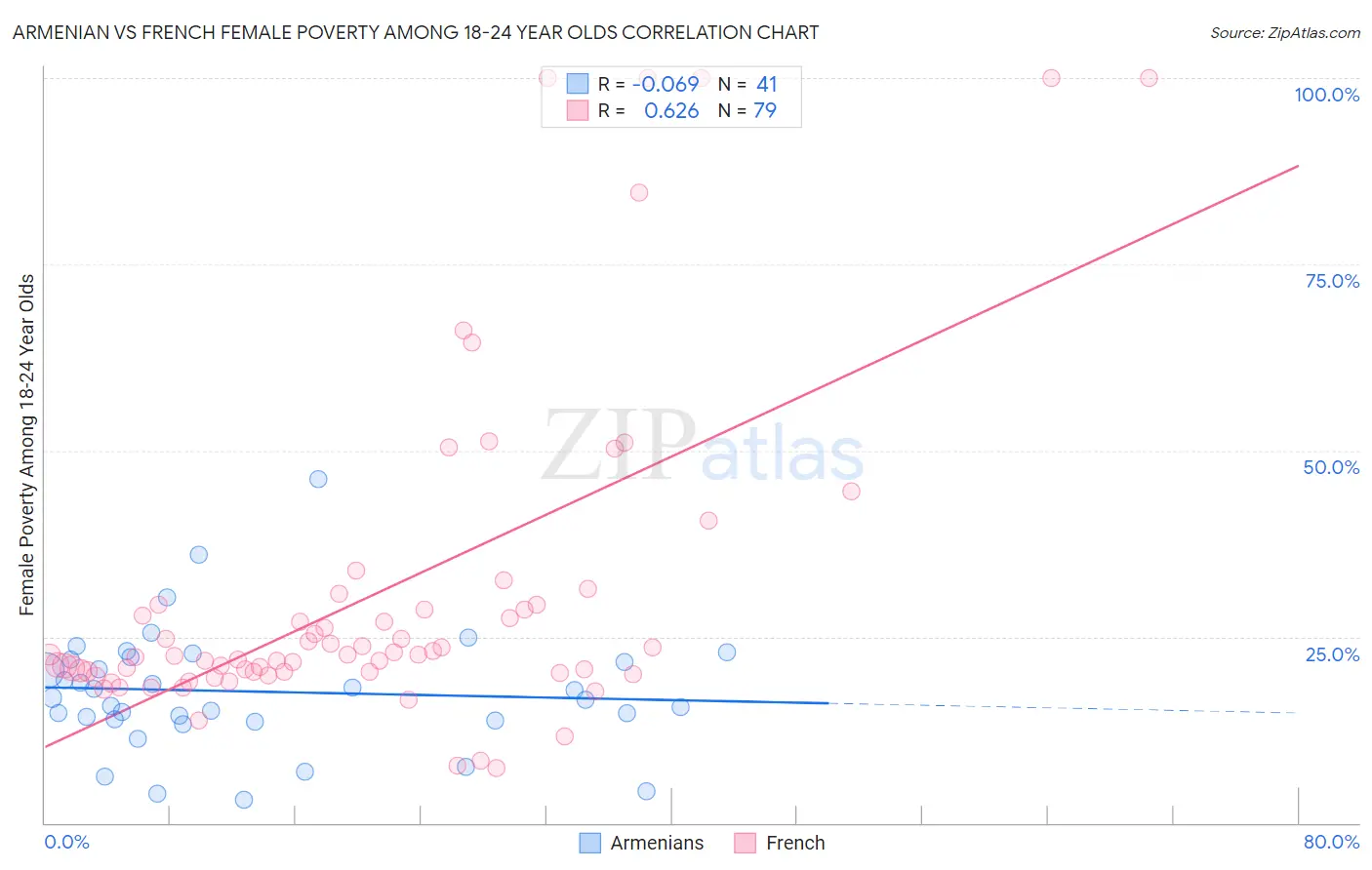 Armenian vs French Female Poverty Among 18-24 Year Olds