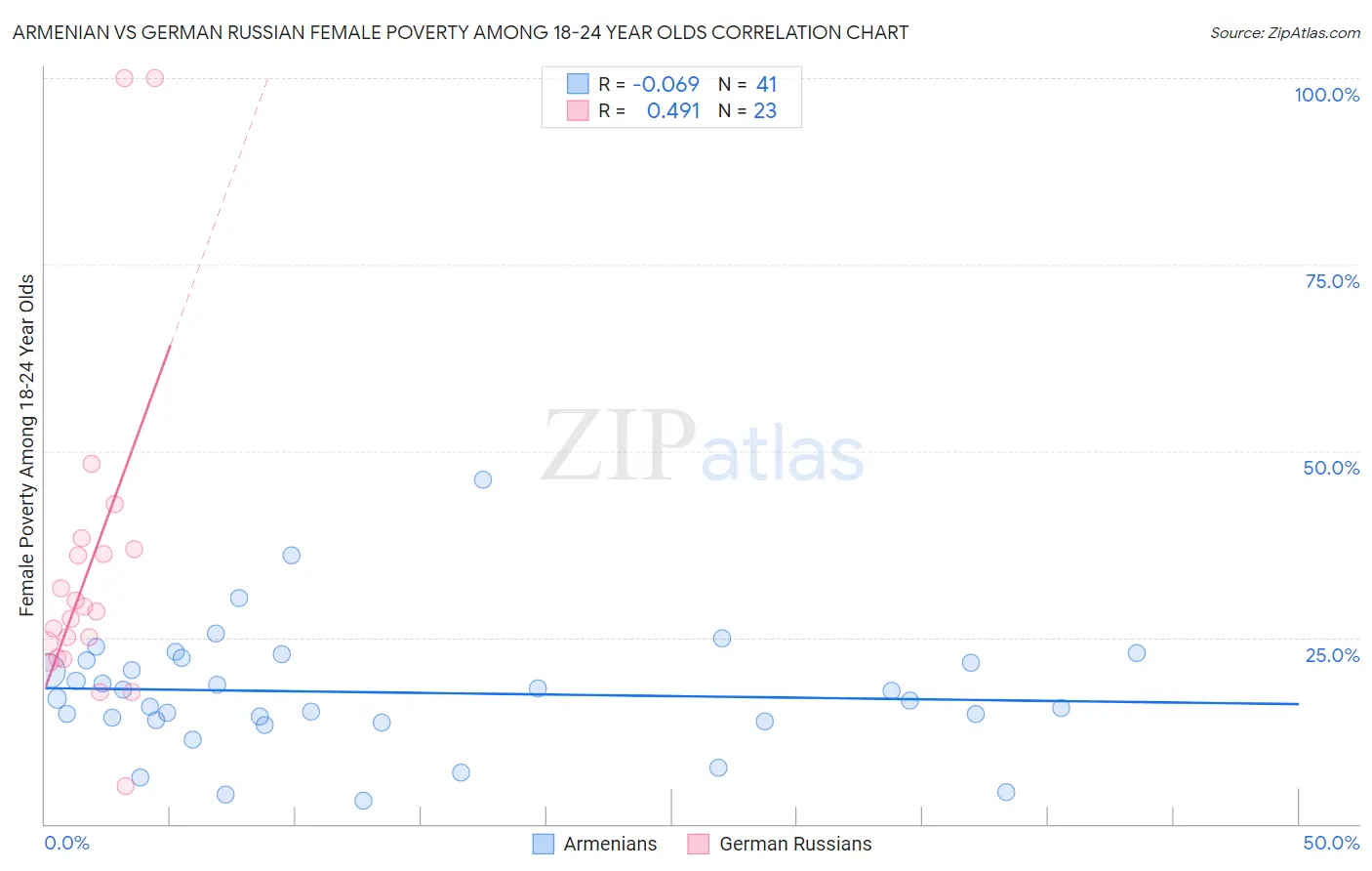 Armenian vs German Russian Female Poverty Among 18-24 Year Olds