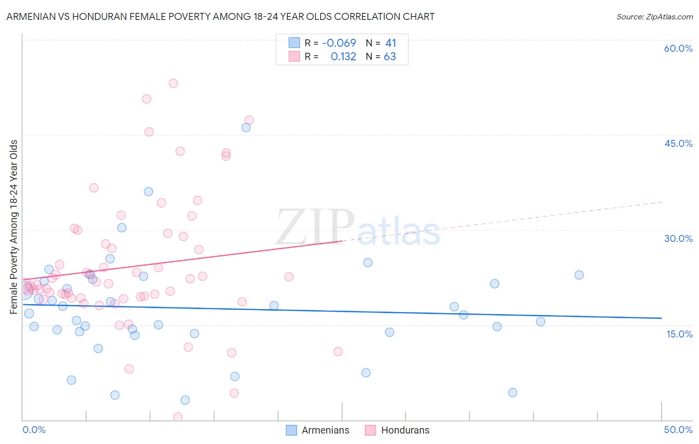 Armenian vs Honduran Female Poverty Among 18-24 Year Olds