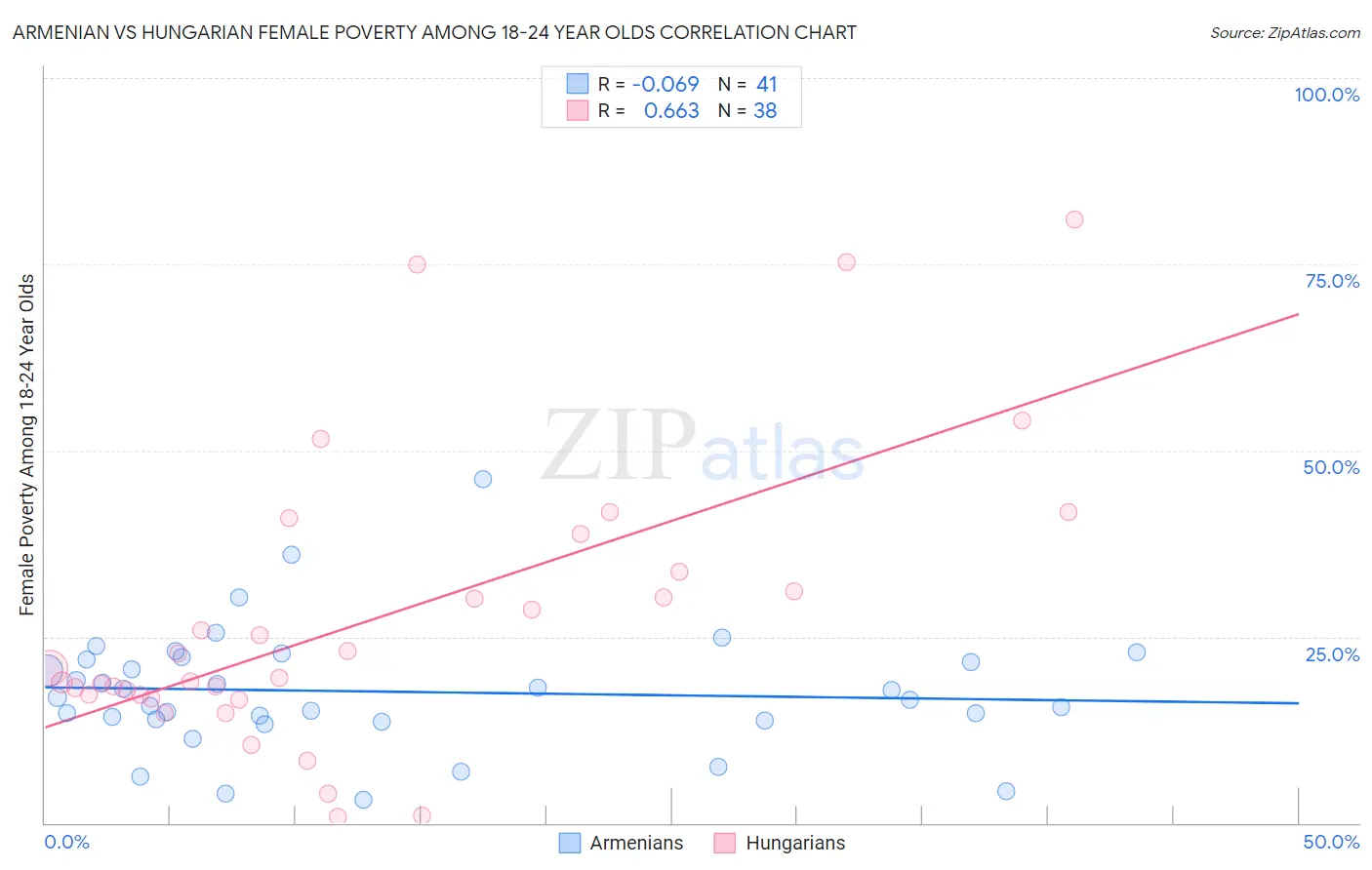 Armenian vs Hungarian Female Poverty Among 18-24 Year Olds