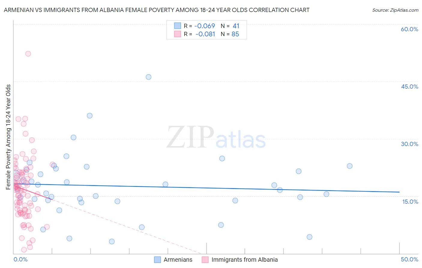 Armenian vs Immigrants from Albania Female Poverty Among 18-24 Year Olds