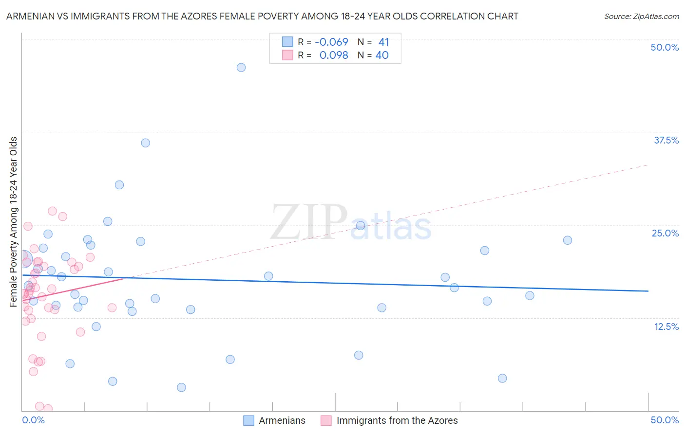 Armenian vs Immigrants from the Azores Female Poverty Among 18-24 Year Olds