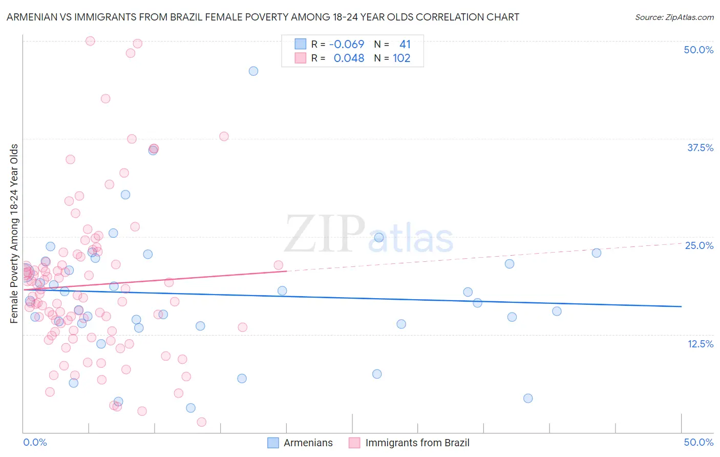 Armenian vs Immigrants from Brazil Female Poverty Among 18-24 Year Olds