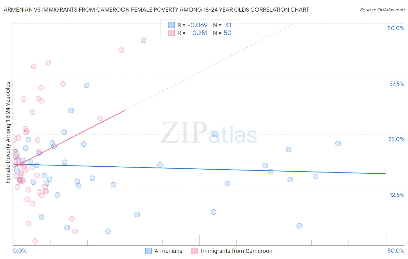Armenian vs Immigrants from Cameroon Female Poverty Among 18-24 Year Olds