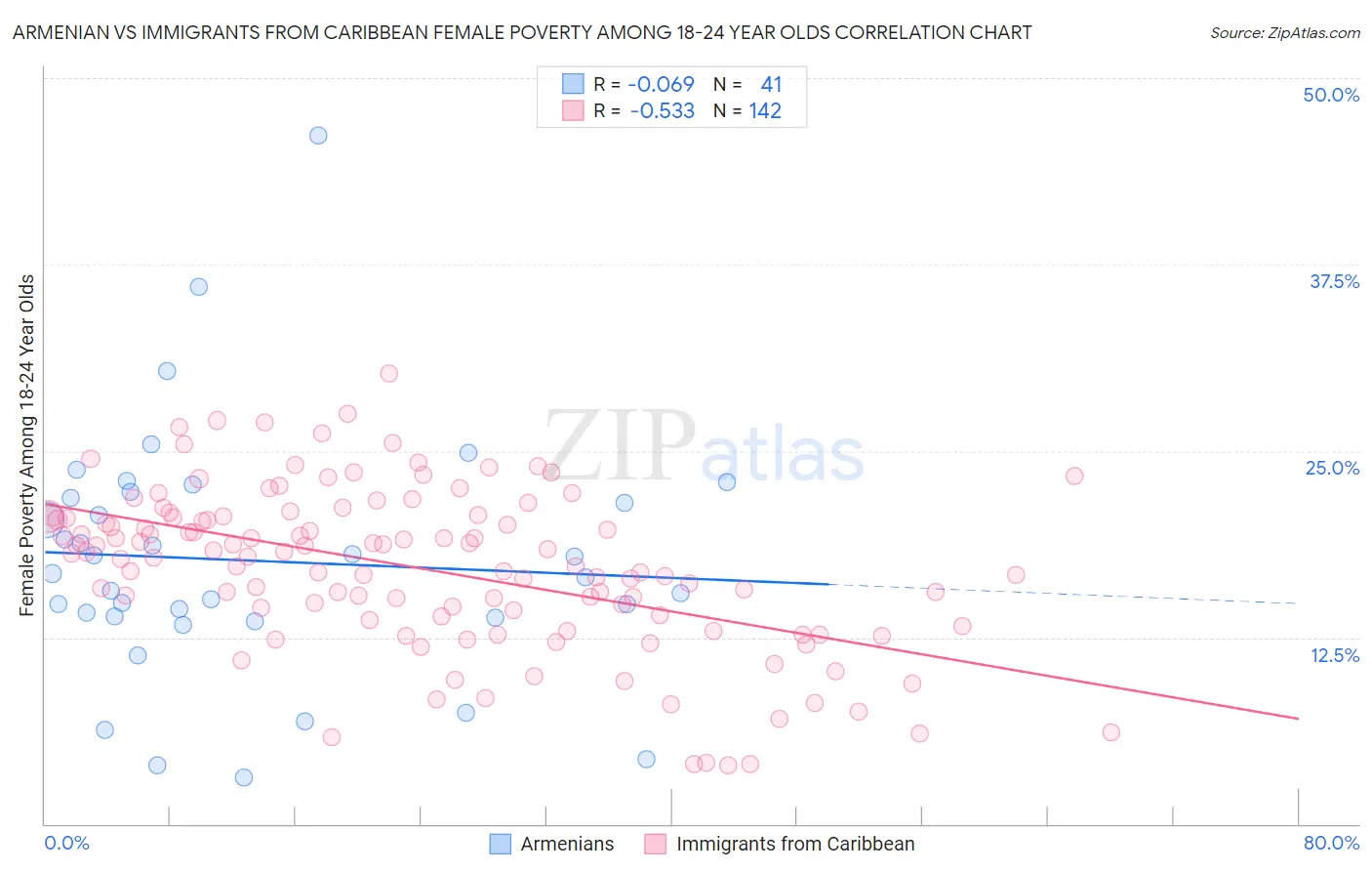 Armenian vs Immigrants from Caribbean Female Poverty Among 18-24 Year Olds