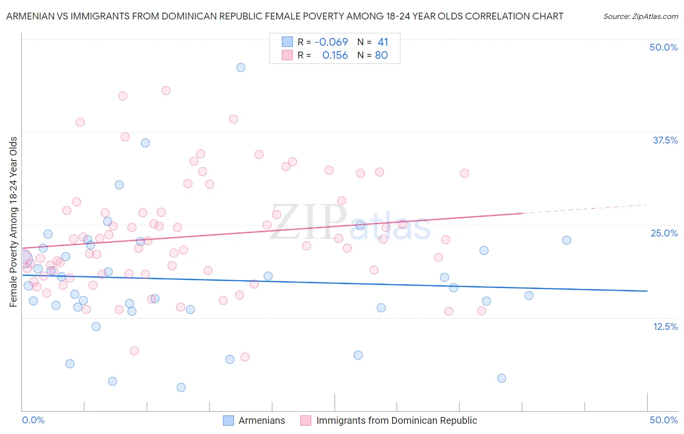 Armenian vs Immigrants from Dominican Republic Female Poverty Among 18-24 Year Olds