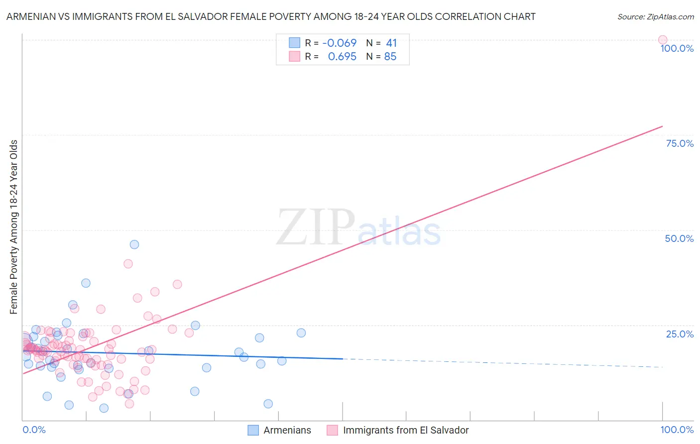 Armenian vs Immigrants from El Salvador Female Poverty Among 18-24 Year Olds