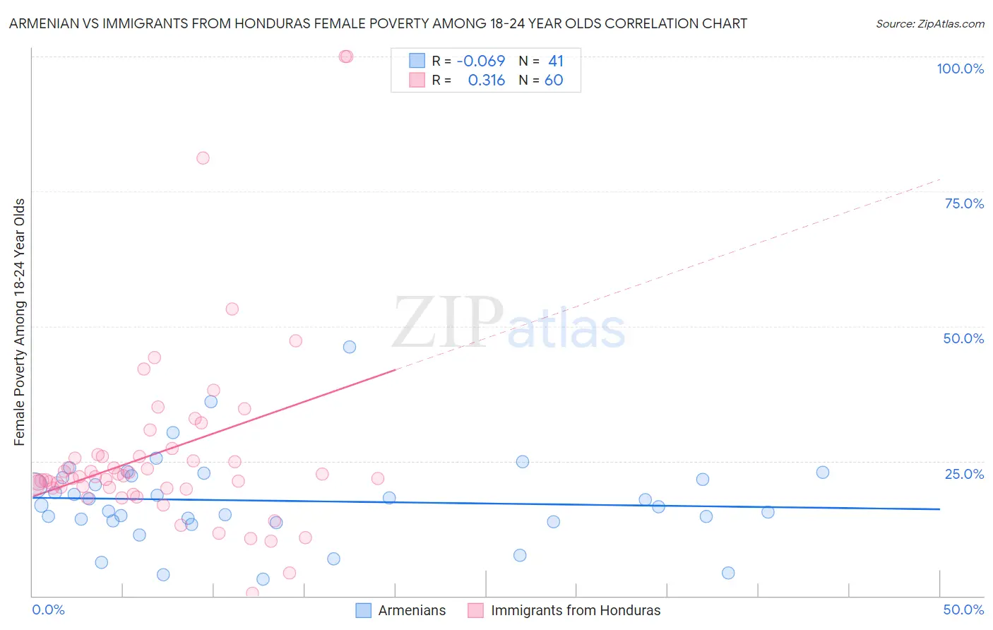 Armenian vs Immigrants from Honduras Female Poverty Among 18-24 Year Olds