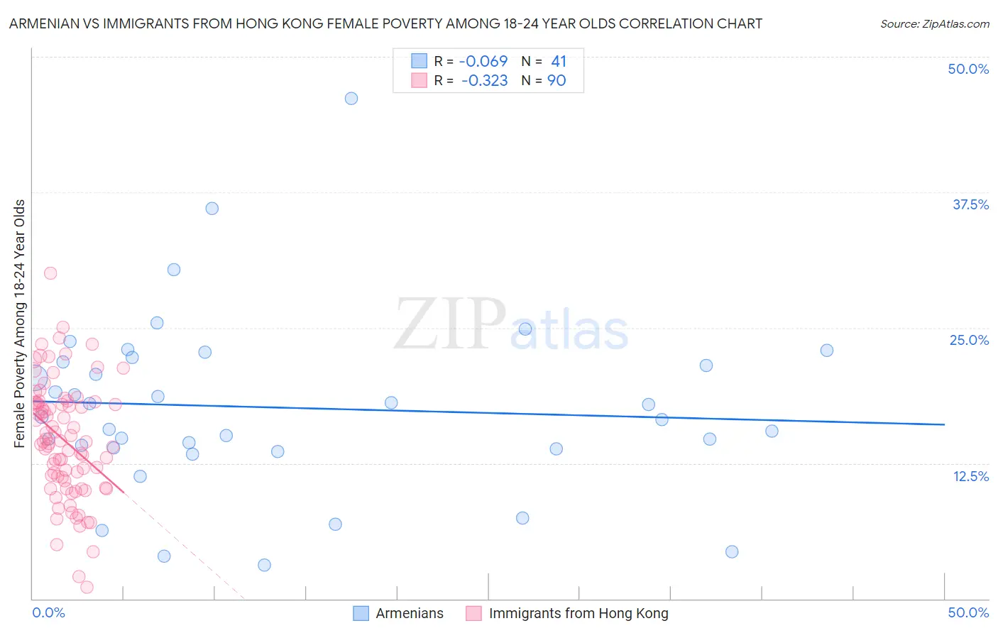 Armenian vs Immigrants from Hong Kong Female Poverty Among 18-24 Year Olds