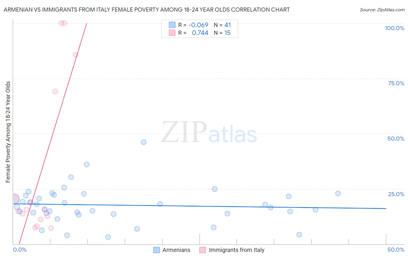 Armenian vs Immigrants from Italy Female Poverty Among 18-24 Year Olds