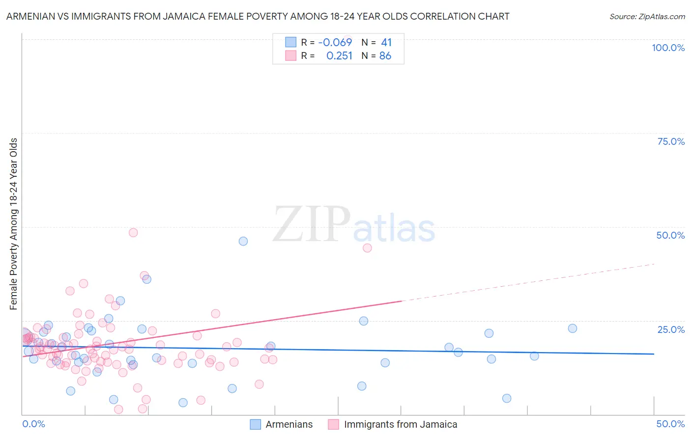 Armenian vs Immigrants from Jamaica Female Poverty Among 18-24 Year Olds