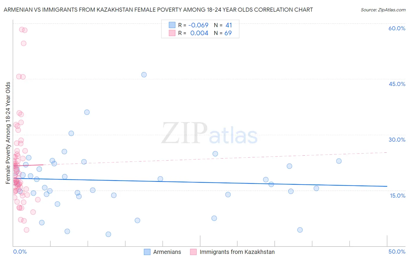 Armenian vs Immigrants from Kazakhstan Female Poverty Among 18-24 Year Olds