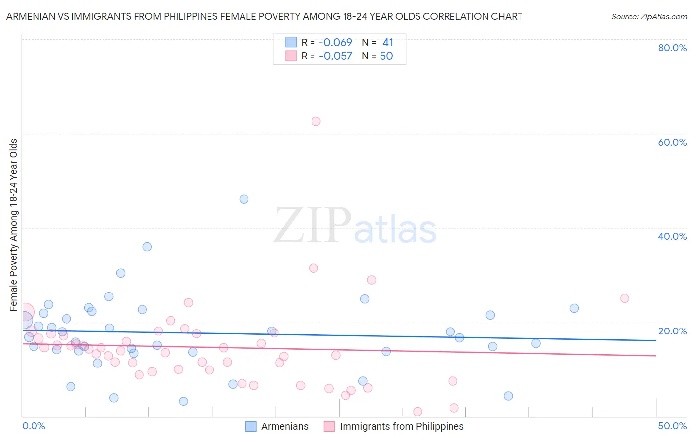 Armenian vs Immigrants from Philippines Female Poverty Among 18-24 Year Olds