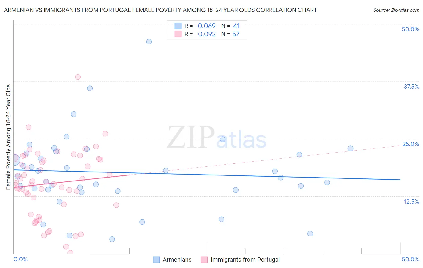 Armenian vs Immigrants from Portugal Female Poverty Among 18-24 Year Olds