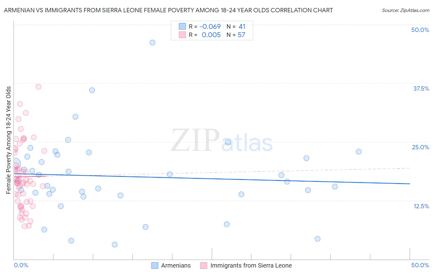 Armenian vs Immigrants from Sierra Leone Female Poverty Among 18-24 Year Olds