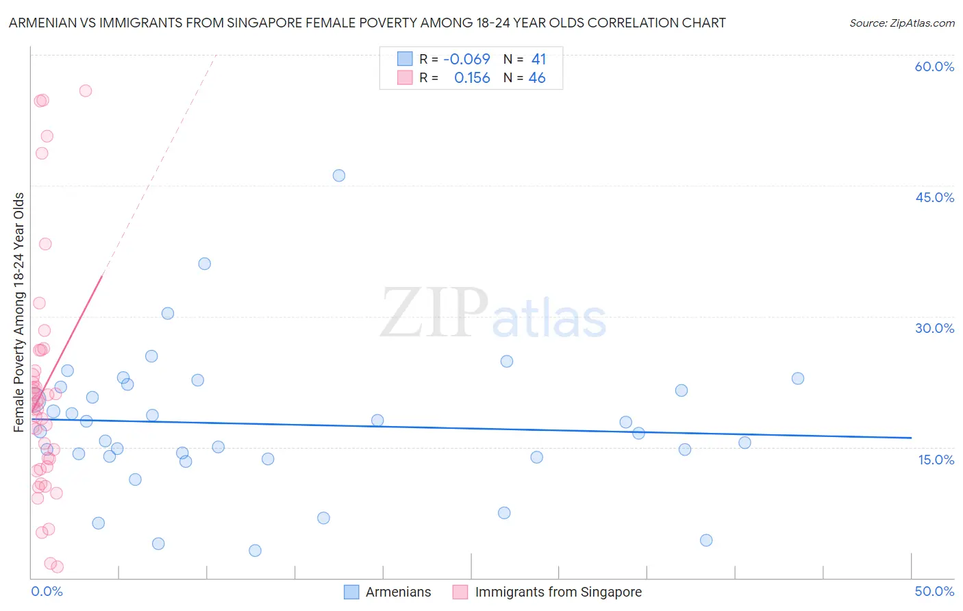 Armenian vs Immigrants from Singapore Female Poverty Among 18-24 Year Olds