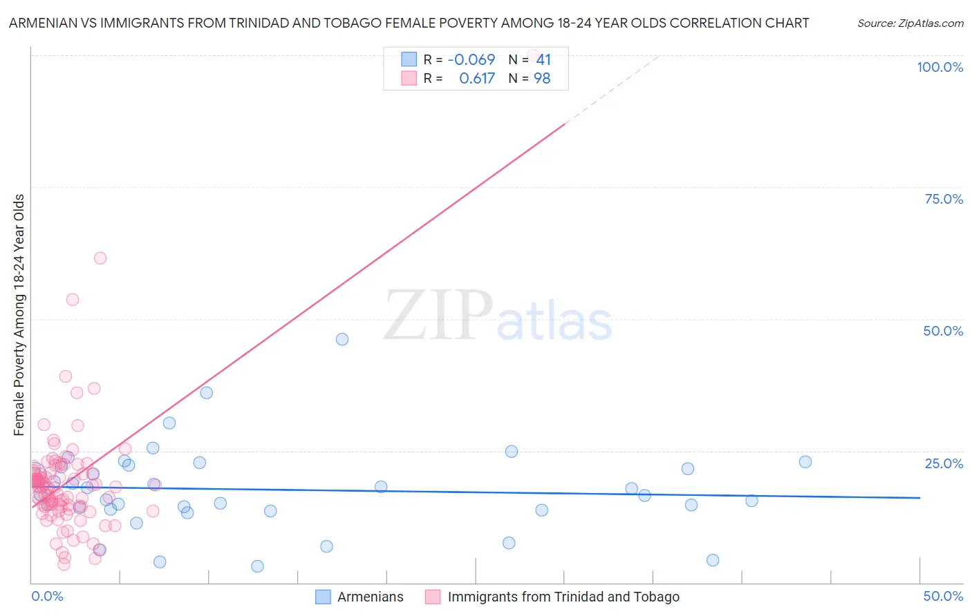 Armenian vs Immigrants from Trinidad and Tobago Female Poverty Among 18-24 Year Olds