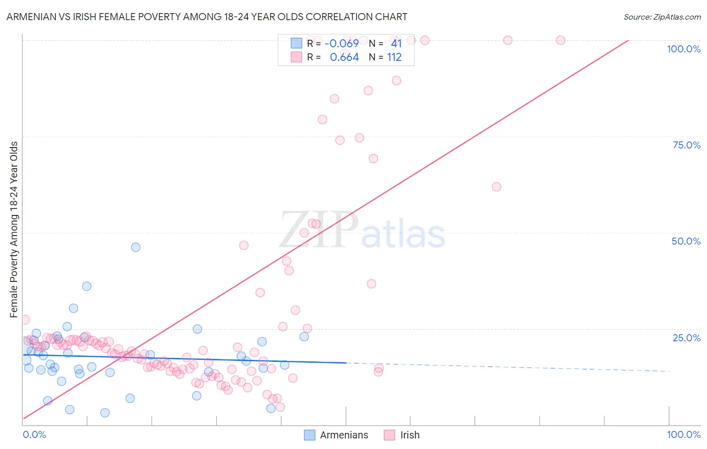 Armenian vs Irish Female Poverty Among 18-24 Year Olds