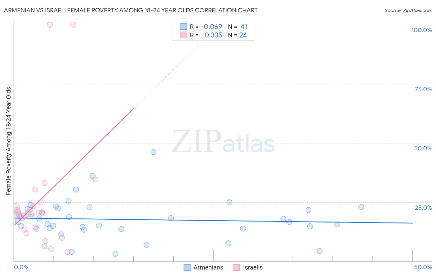 Armenian vs Israeli Female Poverty Among 18-24 Year Olds