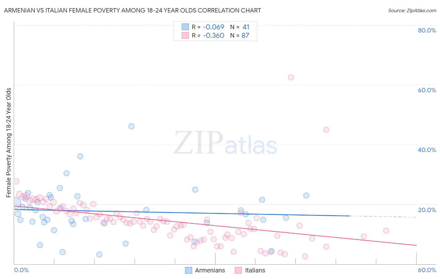 Armenian vs Italian Female Poverty Among 18-24 Year Olds