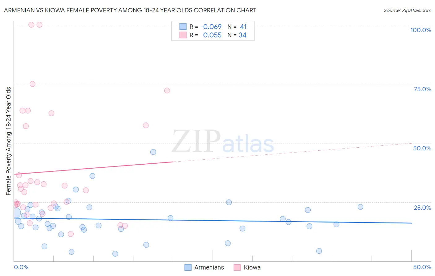 Armenian vs Kiowa Female Poverty Among 18-24 Year Olds