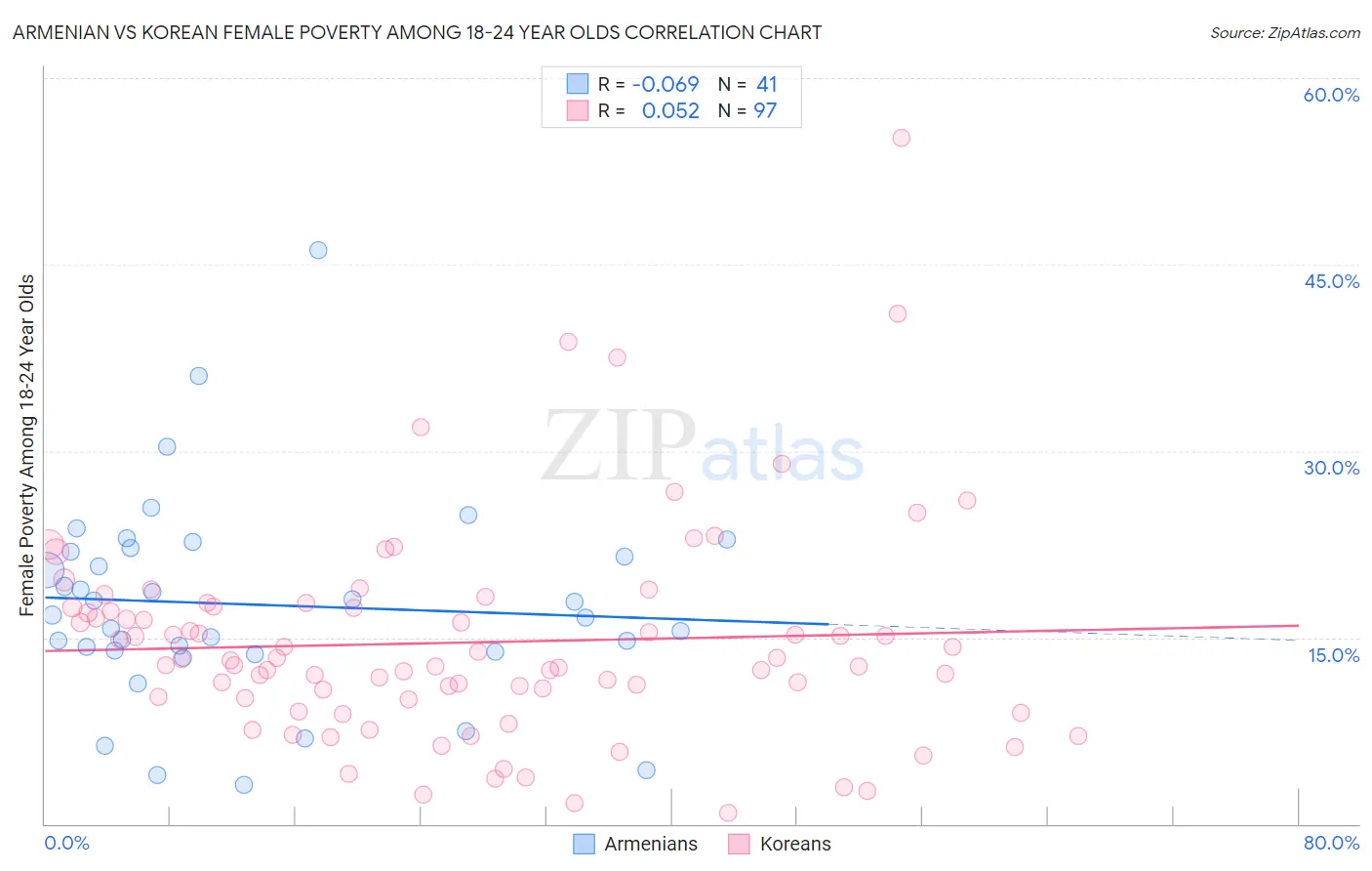 Armenian vs Korean Female Poverty Among 18-24 Year Olds