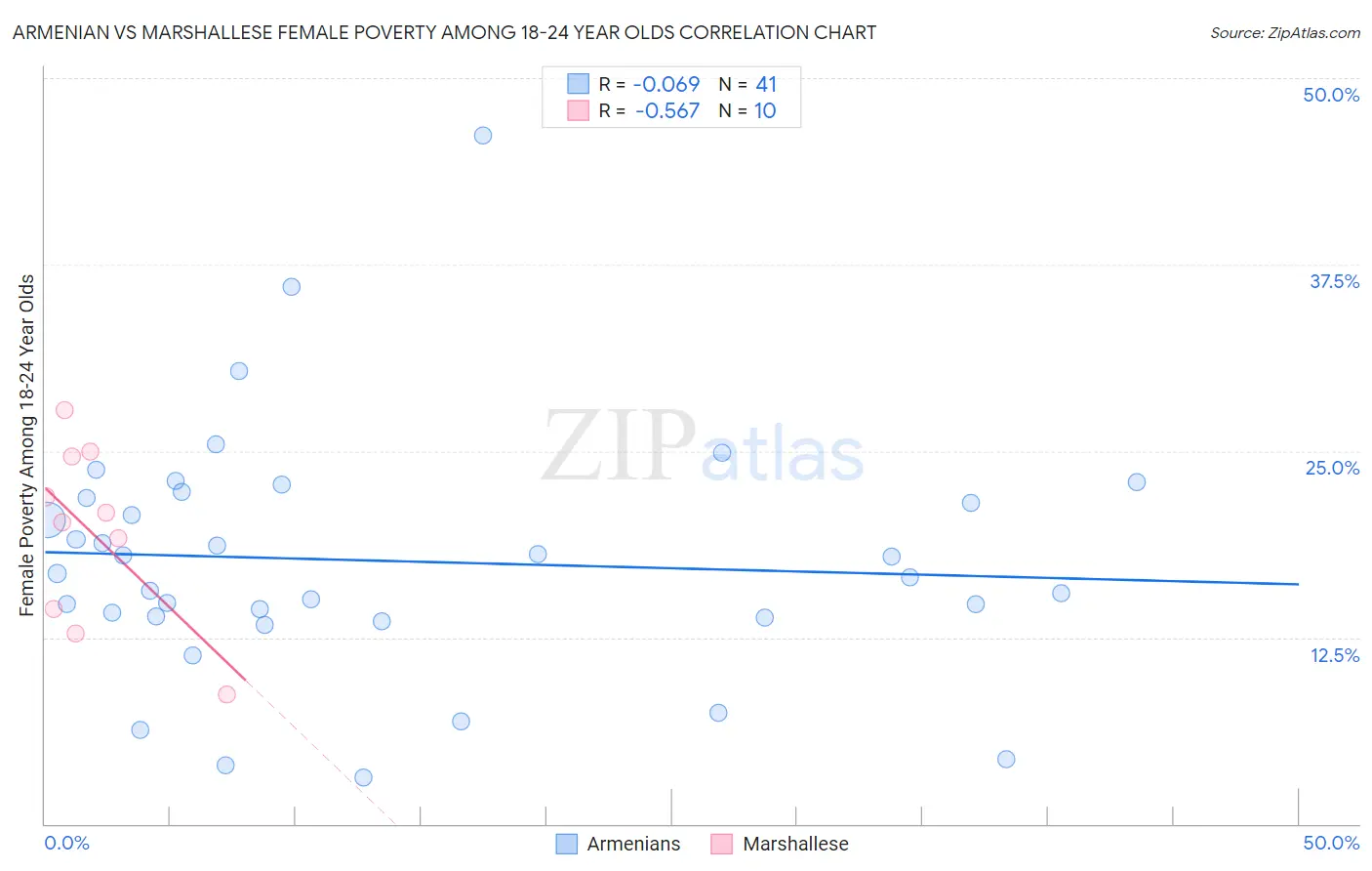 Armenian vs Marshallese Female Poverty Among 18-24 Year Olds