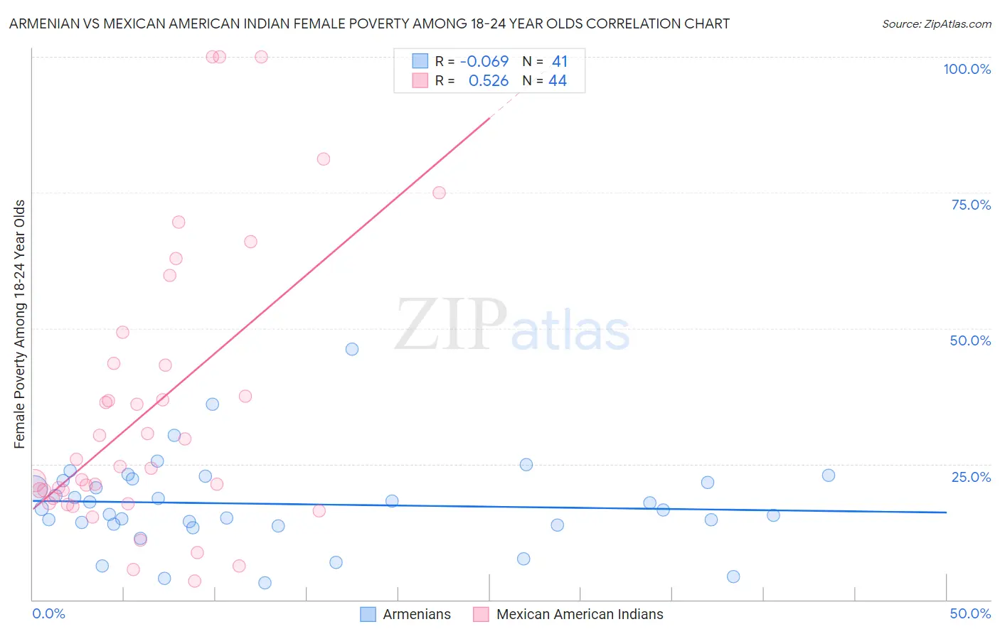 Armenian vs Mexican American Indian Female Poverty Among 18-24 Year Olds